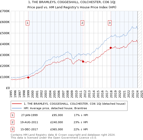 1, THE BRAMLEYS, COGGESHALL, COLCHESTER, CO6 1QJ: Price paid vs HM Land Registry's House Price Index