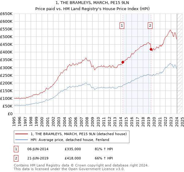 1, THE BRAMLEYS, MARCH, PE15 9LN: Price paid vs HM Land Registry's House Price Index