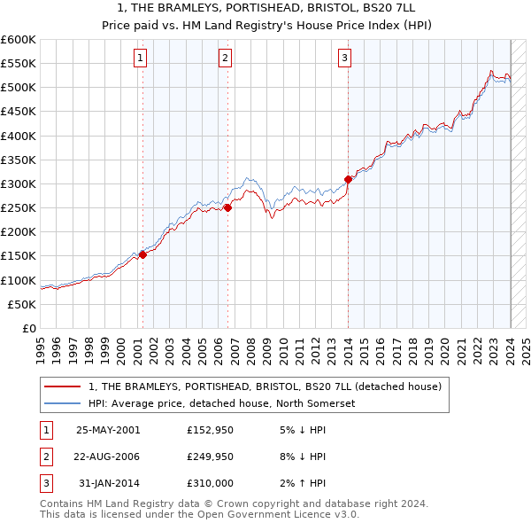 1, THE BRAMLEYS, PORTISHEAD, BRISTOL, BS20 7LL: Price paid vs HM Land Registry's House Price Index