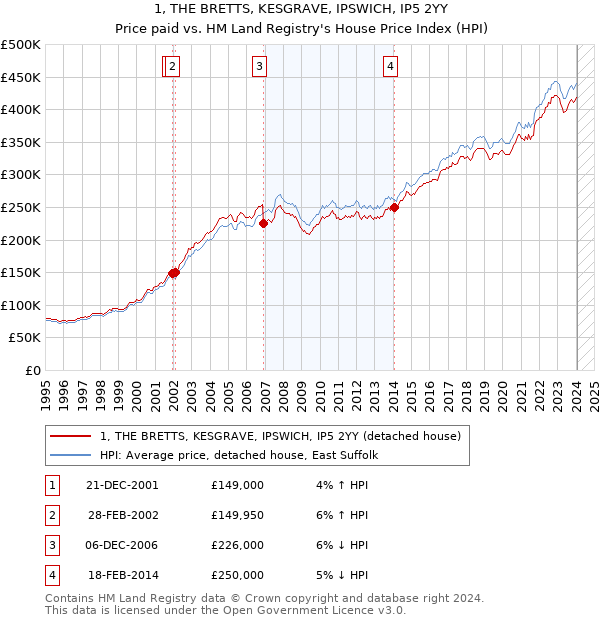 1, THE BRETTS, KESGRAVE, IPSWICH, IP5 2YY: Price paid vs HM Land Registry's House Price Index