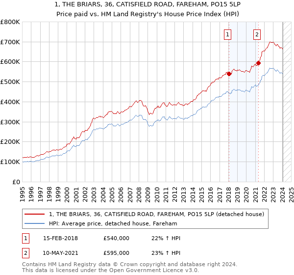 1, THE BRIARS, 36, CATISFIELD ROAD, FAREHAM, PO15 5LP: Price paid vs HM Land Registry's House Price Index