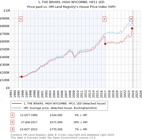 1, THE BRIARS, HIGH WYCOMBE, HP11 1ED: Price paid vs HM Land Registry's House Price Index