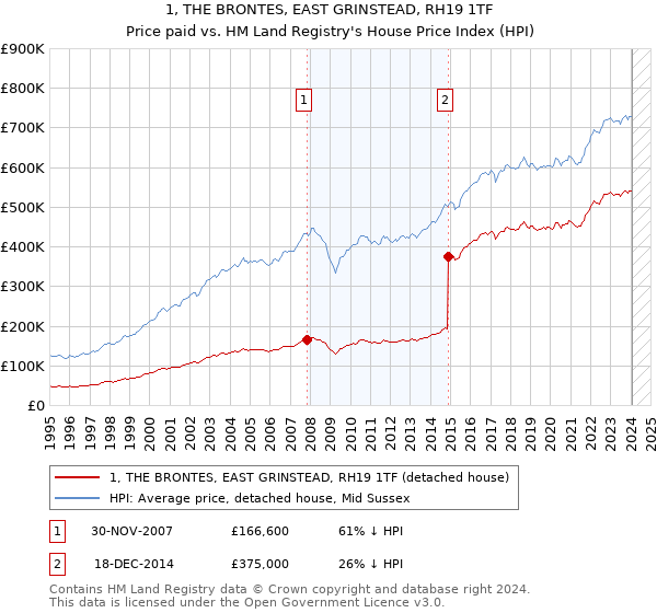 1, THE BRONTES, EAST GRINSTEAD, RH19 1TF: Price paid vs HM Land Registry's House Price Index