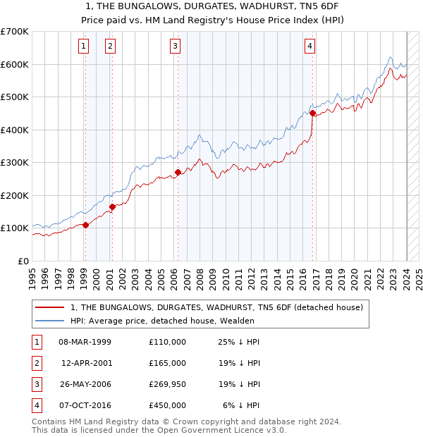 1, THE BUNGALOWS, DURGATES, WADHURST, TN5 6DF: Price paid vs HM Land Registry's House Price Index