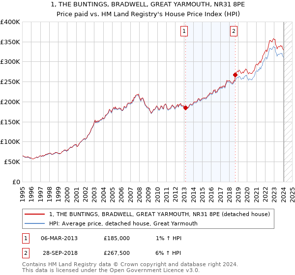 1, THE BUNTINGS, BRADWELL, GREAT YARMOUTH, NR31 8PE: Price paid vs HM Land Registry's House Price Index
