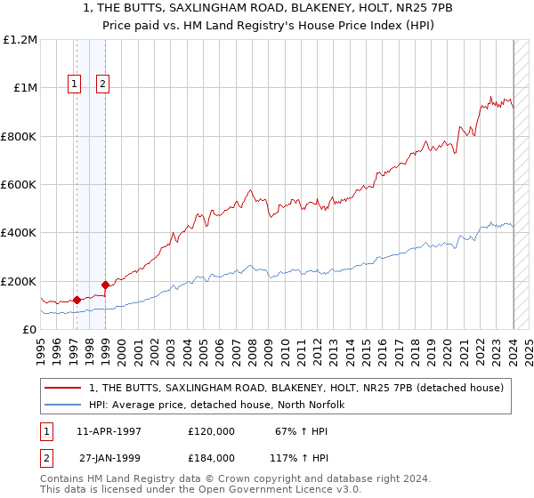 1, THE BUTTS, SAXLINGHAM ROAD, BLAKENEY, HOLT, NR25 7PB: Price paid vs HM Land Registry's House Price Index