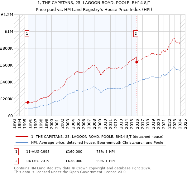 1, THE CAPSTANS, 25, LAGOON ROAD, POOLE, BH14 8JT: Price paid vs HM Land Registry's House Price Index