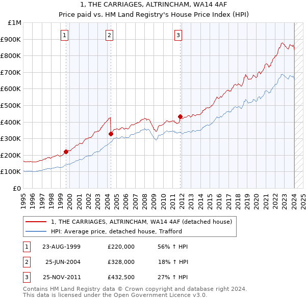 1, THE CARRIAGES, ALTRINCHAM, WA14 4AF: Price paid vs HM Land Registry's House Price Index