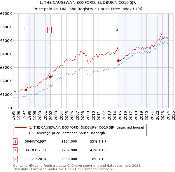 1, THE CAUSEWAY, BOXFORD, SUDBURY, CO10 5JR: Price paid vs HM Land Registry's House Price Index