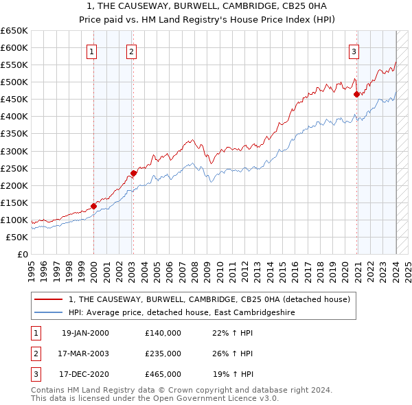 1, THE CAUSEWAY, BURWELL, CAMBRIDGE, CB25 0HA: Price paid vs HM Land Registry's House Price Index