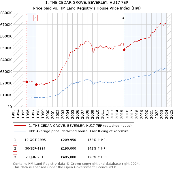 1, THE CEDAR GROVE, BEVERLEY, HU17 7EP: Price paid vs HM Land Registry's House Price Index