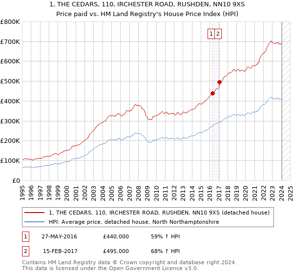 1, THE CEDARS, 110, IRCHESTER ROAD, RUSHDEN, NN10 9XS: Price paid vs HM Land Registry's House Price Index
