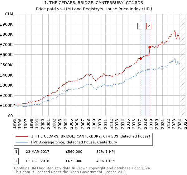1, THE CEDARS, BRIDGE, CANTERBURY, CT4 5DS: Price paid vs HM Land Registry's House Price Index