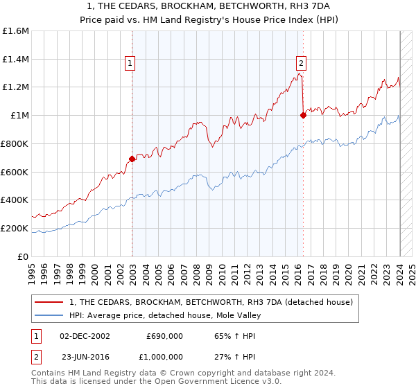 1, THE CEDARS, BROCKHAM, BETCHWORTH, RH3 7DA: Price paid vs HM Land Registry's House Price Index