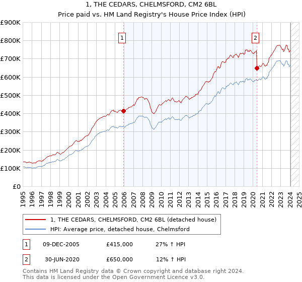 1, THE CEDARS, CHELMSFORD, CM2 6BL: Price paid vs HM Land Registry's House Price Index