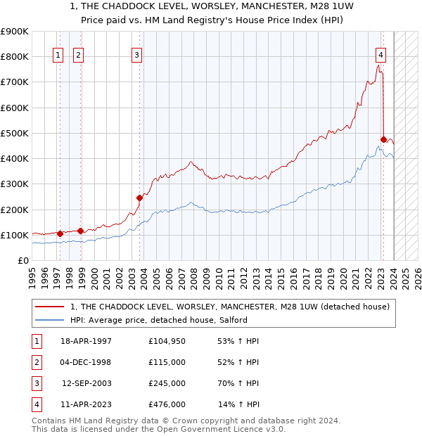 1, THE CHADDOCK LEVEL, WORSLEY, MANCHESTER, M28 1UW: Price paid vs HM Land Registry's House Price Index