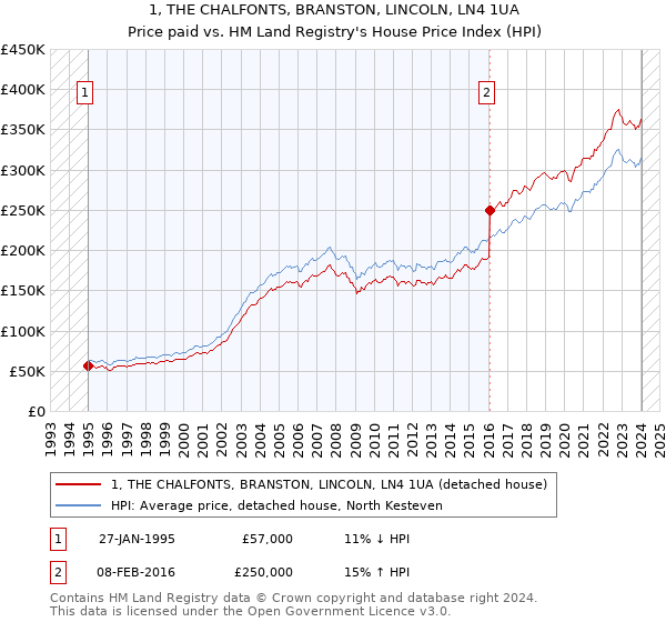 1, THE CHALFONTS, BRANSTON, LINCOLN, LN4 1UA: Price paid vs HM Land Registry's House Price Index