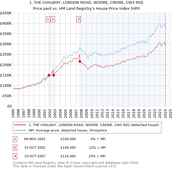 1, THE CHALWAY, LONDON ROAD, WOORE, CREWE, CW3 9SQ: Price paid vs HM Land Registry's House Price Index