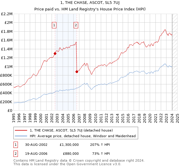 1, THE CHASE, ASCOT, SL5 7UJ: Price paid vs HM Land Registry's House Price Index