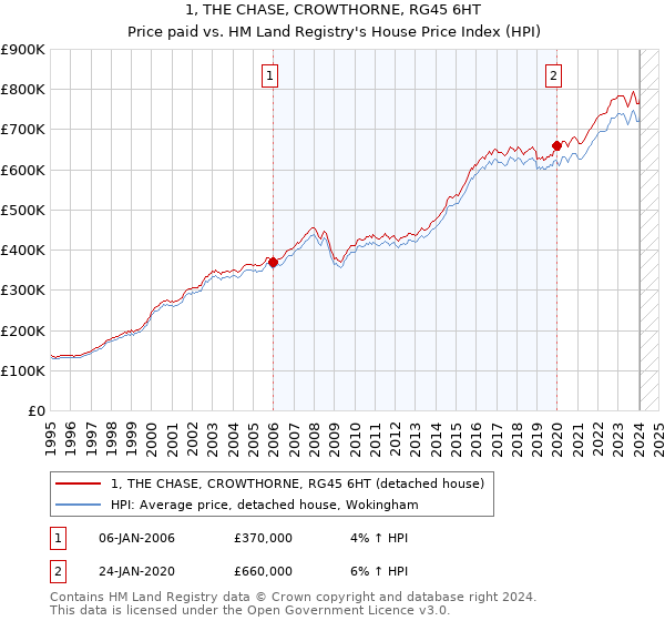 1, THE CHASE, CROWTHORNE, RG45 6HT: Price paid vs HM Land Registry's House Price Index