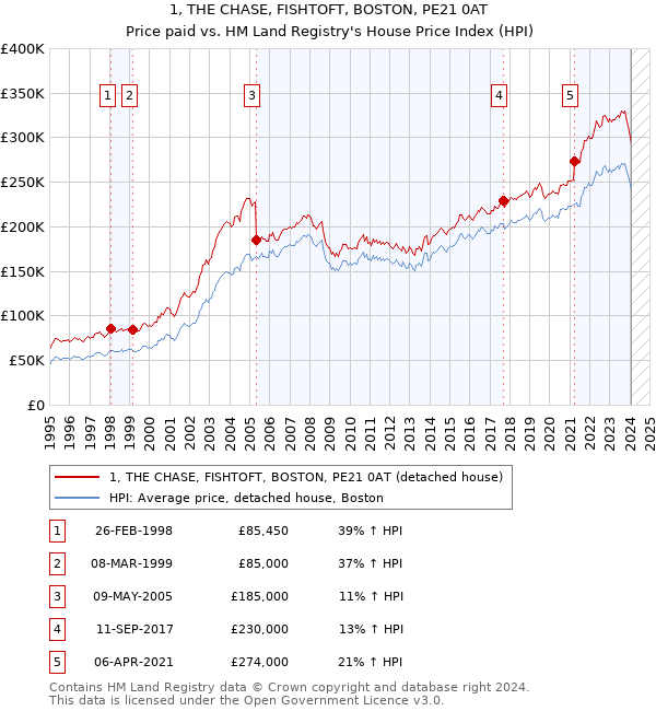 1, THE CHASE, FISHTOFT, BOSTON, PE21 0AT: Price paid vs HM Land Registry's House Price Index