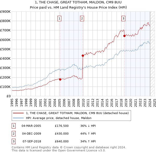 1, THE CHASE, GREAT TOTHAM, MALDON, CM9 8UU: Price paid vs HM Land Registry's House Price Index