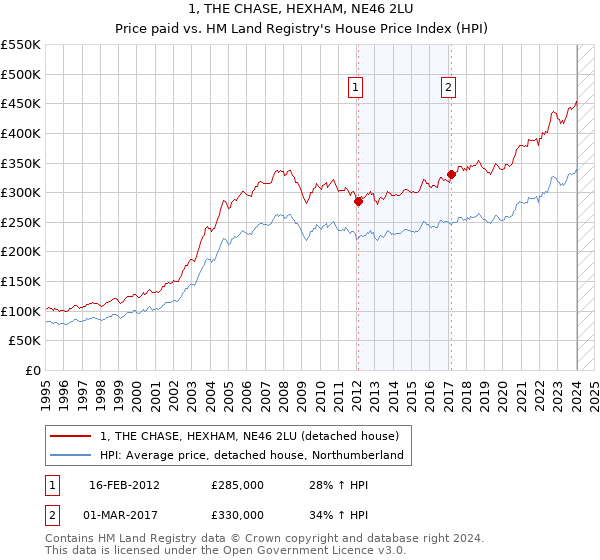 1, THE CHASE, HEXHAM, NE46 2LU: Price paid vs HM Land Registry's House Price Index