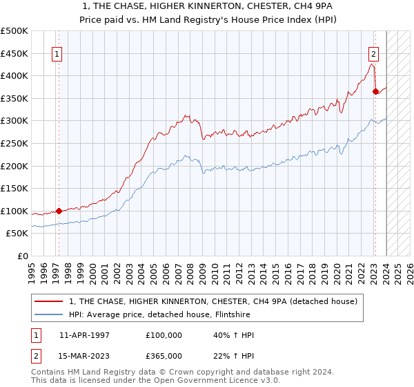 1, THE CHASE, HIGHER KINNERTON, CHESTER, CH4 9PA: Price paid vs HM Land Registry's House Price Index