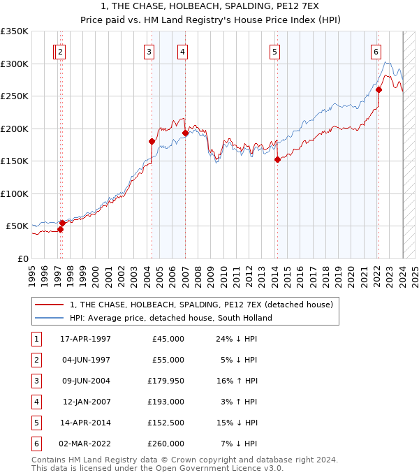 1, THE CHASE, HOLBEACH, SPALDING, PE12 7EX: Price paid vs HM Land Registry's House Price Index