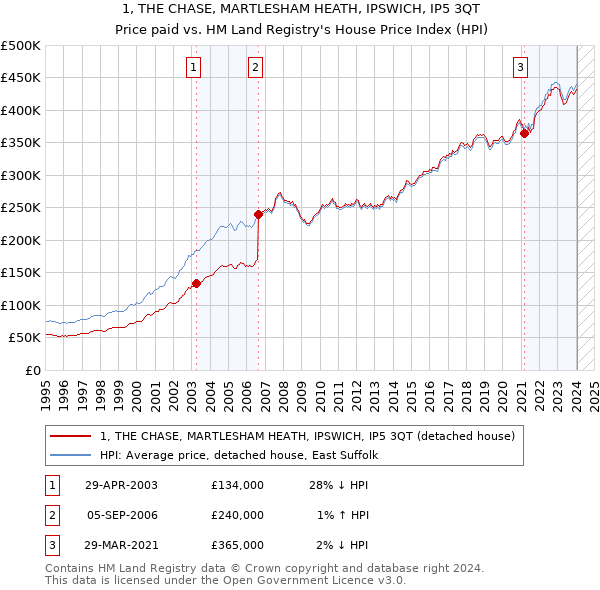 1, THE CHASE, MARTLESHAM HEATH, IPSWICH, IP5 3QT: Price paid vs HM Land Registry's House Price Index