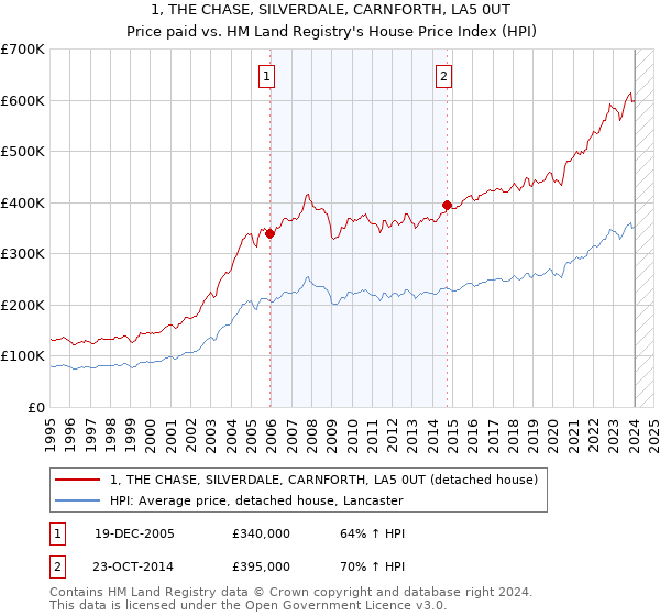 1, THE CHASE, SILVERDALE, CARNFORTH, LA5 0UT: Price paid vs HM Land Registry's House Price Index