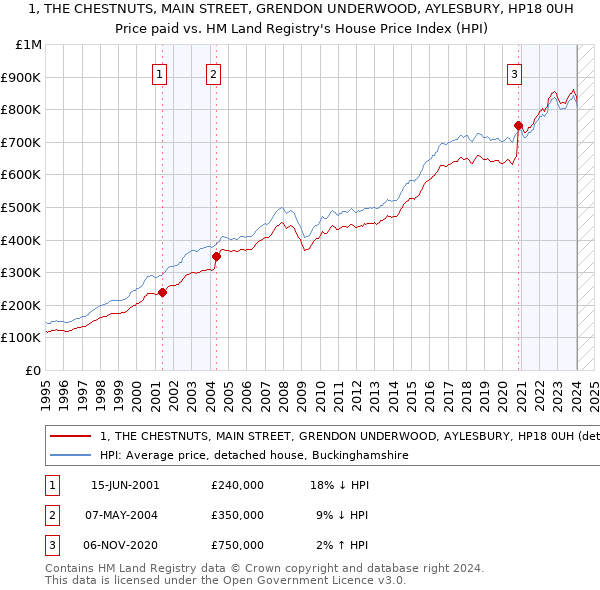 1, THE CHESTNUTS, MAIN STREET, GRENDON UNDERWOOD, AYLESBURY, HP18 0UH: Price paid vs HM Land Registry's House Price Index