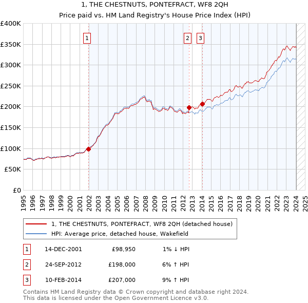 1, THE CHESTNUTS, PONTEFRACT, WF8 2QH: Price paid vs HM Land Registry's House Price Index