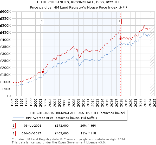 1, THE CHESTNUTS, RICKINGHALL, DISS, IP22 1EF: Price paid vs HM Land Registry's House Price Index