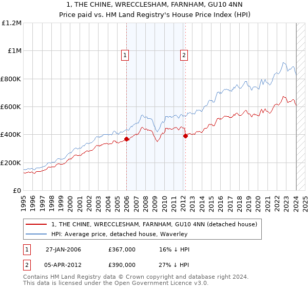 1, THE CHINE, WRECCLESHAM, FARNHAM, GU10 4NN: Price paid vs HM Land Registry's House Price Index