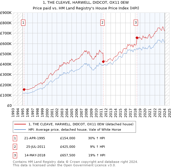 1, THE CLEAVE, HARWELL, DIDCOT, OX11 0EW: Price paid vs HM Land Registry's House Price Index