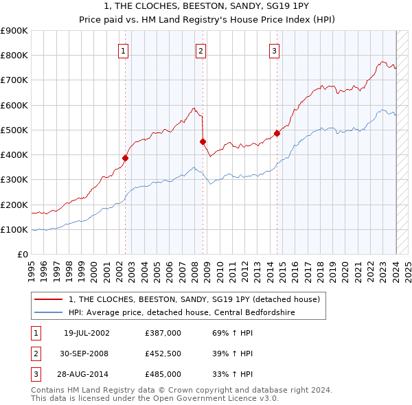1, THE CLOCHES, BEESTON, SANDY, SG19 1PY: Price paid vs HM Land Registry's House Price Index