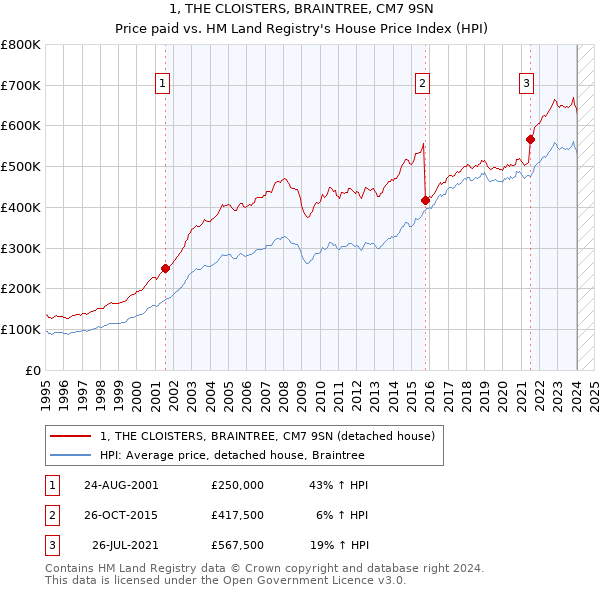 1, THE CLOISTERS, BRAINTREE, CM7 9SN: Price paid vs HM Land Registry's House Price Index