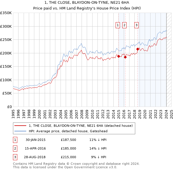 1, THE CLOSE, BLAYDON-ON-TYNE, NE21 6HA: Price paid vs HM Land Registry's House Price Index