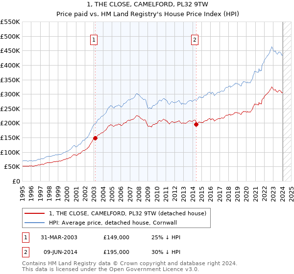 1, THE CLOSE, CAMELFORD, PL32 9TW: Price paid vs HM Land Registry's House Price Index