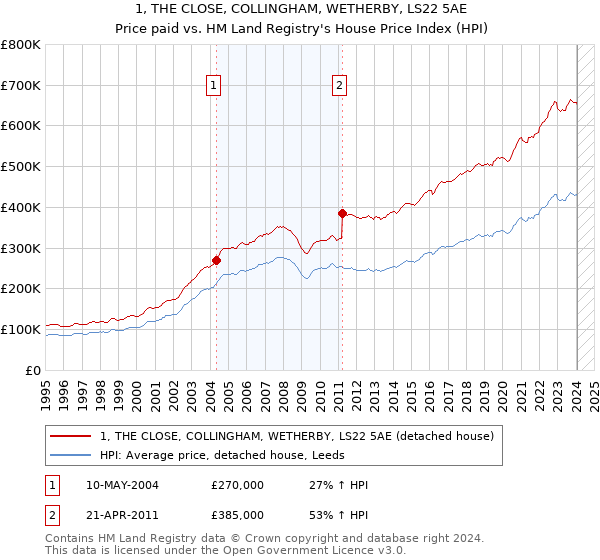 1, THE CLOSE, COLLINGHAM, WETHERBY, LS22 5AE: Price paid vs HM Land Registry's House Price Index