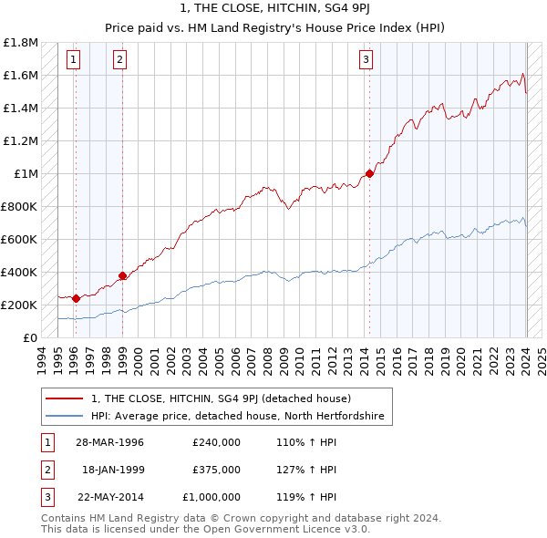 1, THE CLOSE, HITCHIN, SG4 9PJ: Price paid vs HM Land Registry's House Price Index