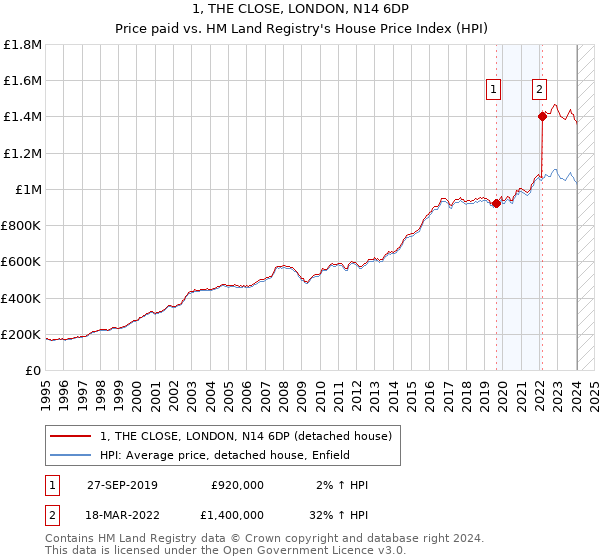 1, THE CLOSE, LONDON, N14 6DP: Price paid vs HM Land Registry's House Price Index