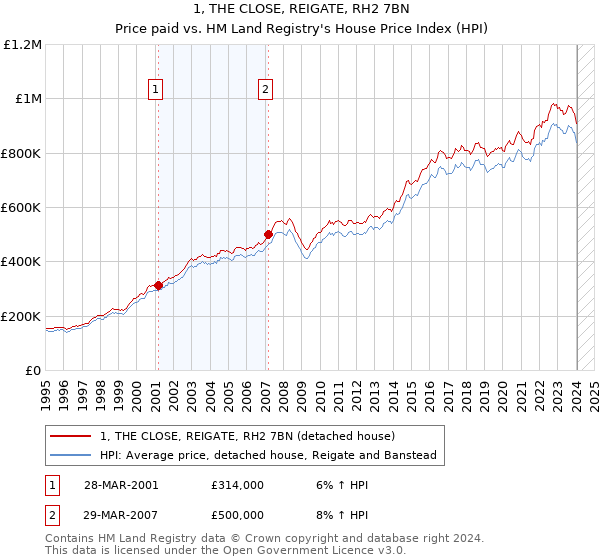 1, THE CLOSE, REIGATE, RH2 7BN: Price paid vs HM Land Registry's House Price Index