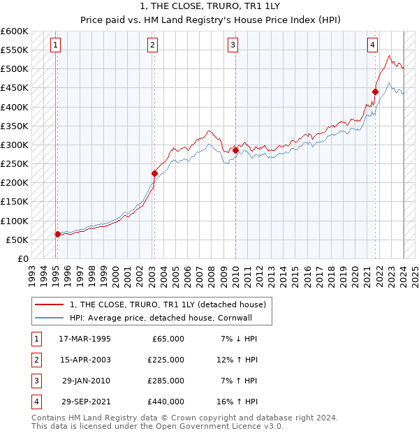 1, THE CLOSE, TRURO, TR1 1LY: Price paid vs HM Land Registry's House Price Index
