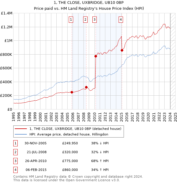 1, THE CLOSE, UXBRIDGE, UB10 0BP: Price paid vs HM Land Registry's House Price Index