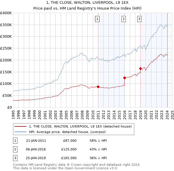 1, THE CLOSE, WALTON, LIVERPOOL, L9 1EX: Price paid vs HM Land Registry's House Price Index