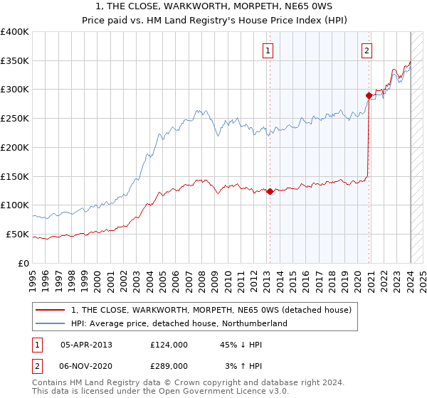 1, THE CLOSE, WARKWORTH, MORPETH, NE65 0WS: Price paid vs HM Land Registry's House Price Index