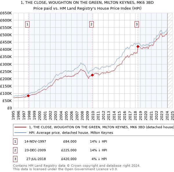 1, THE CLOSE, WOUGHTON ON THE GREEN, MILTON KEYNES, MK6 3BD: Price paid vs HM Land Registry's House Price Index