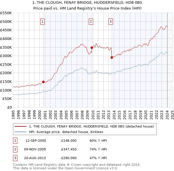 1, THE CLOUGH, FENAY BRIDGE, HUDDERSFIELD, HD8 0BS: Price paid vs HM Land Registry's House Price Index